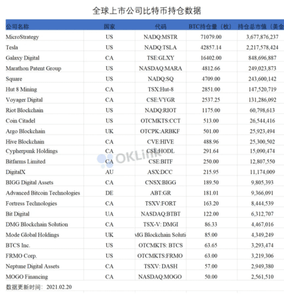 比特币市值突破万亿美金,这些机构都有哪些新动作?