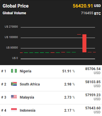 比特币突破56000美元,没想到这个国家竟溢价50%多