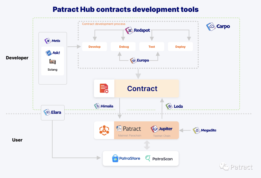 Patract 启动合约开放平台战略,近期将上线 PatraStore 和 PoA 先行主网