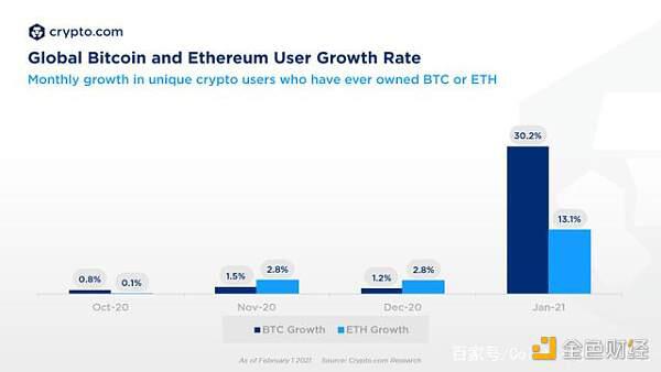 Crypto.com报告称:全球加密货币用户数超1亿