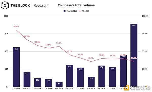 拆解Coinbase上市文件:市盈率或超300倍 a16z、USV成最大机构赢家