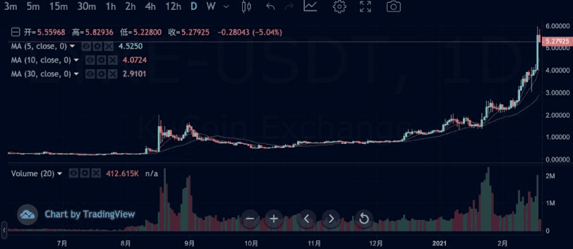 Coinbase正式获批上市纳斯达克,新牛市带来交易平台价值重估