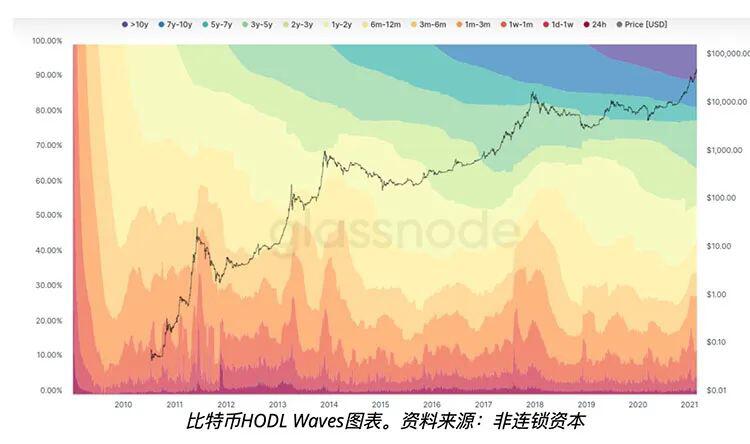 数据表明,2017年购买比特币的人已经成为最坚定的持有者