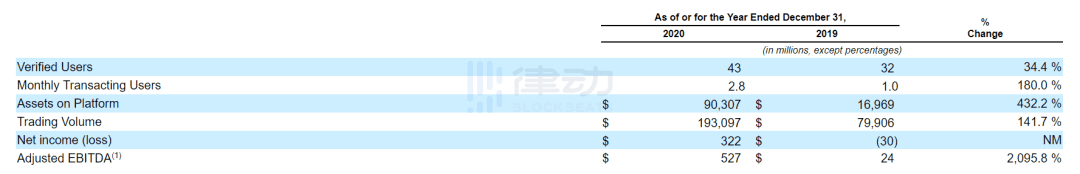 真正的加密货币第一股,Coinbase的硅谷8年