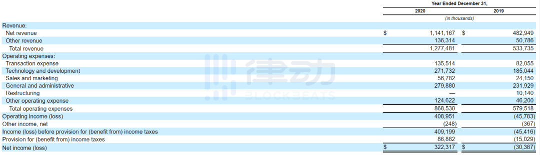 真正的加密货币第一股,Coinbase的硅谷8年