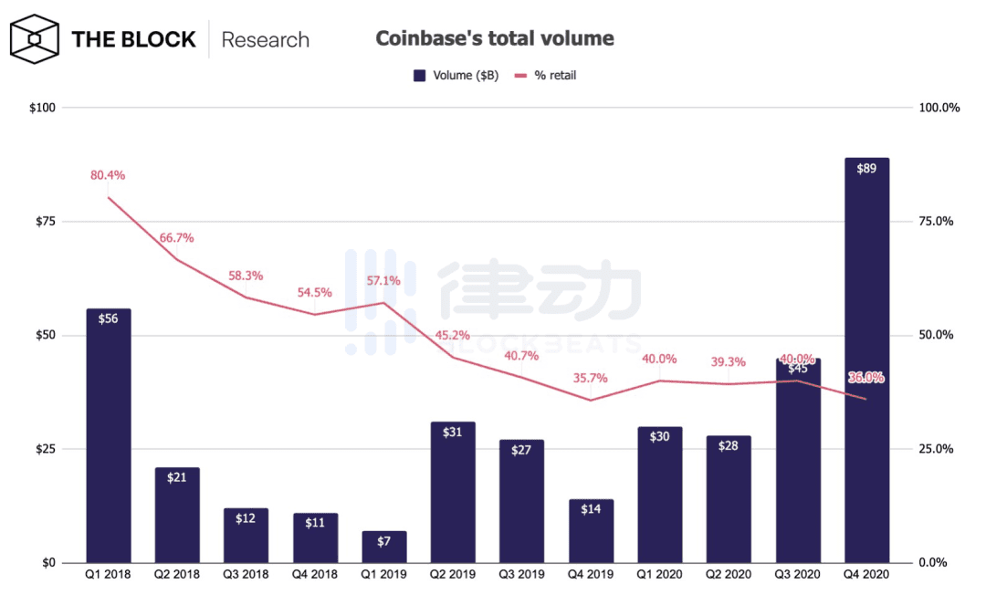 真正的加密货币第一股,Coinbase的硅谷8年