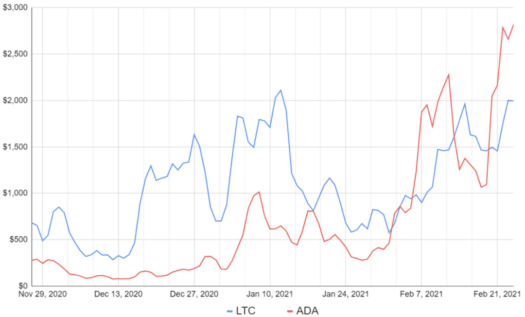 5.8亿美元的未平仓合约使Cardano(ADA)成为第三大期货市场