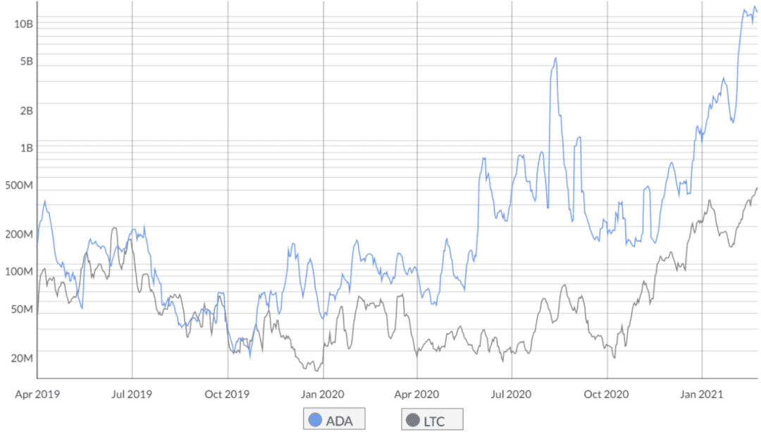 5.8亿美元的未平仓合约使Cardano(ADA)成为第三大期货市场