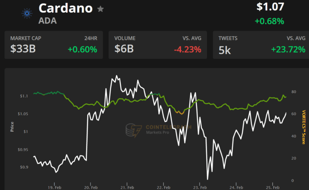 5.8亿美元的未平仓合约使Cardano(ADA)成为第三大期货市场