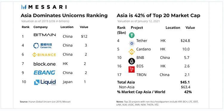 亚洲加密版图最为活跃,人口最密集地区“体量巨大”