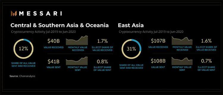 亚洲加密版图最为活跃,人口最密集地区“体量巨大”