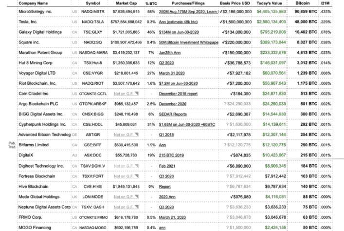 42家公司持有130万比特币 价值逾650亿美元