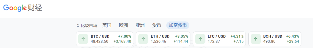谷歌财经首页已添加加密货币行情数据标签页