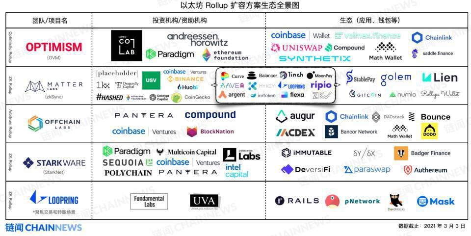 以太坊Layer 2生态更新:两大头部协议完成融资,Celer提出扩容新思路