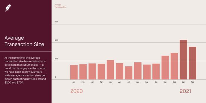 Robinhood 2021年新增600万名加密用户