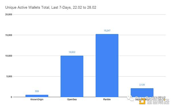 7天内 NFT平台Rarible用户涨幅超过53%