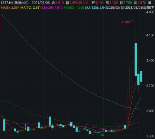 冲上热搜!这家上市公司狂买比特币,股价立马暴涨14%