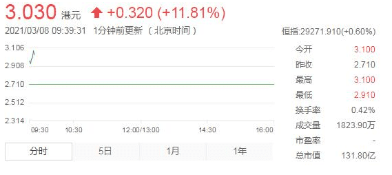 美图开盘涨超13% 此前宣布购买4000万美元比特币和以太币
