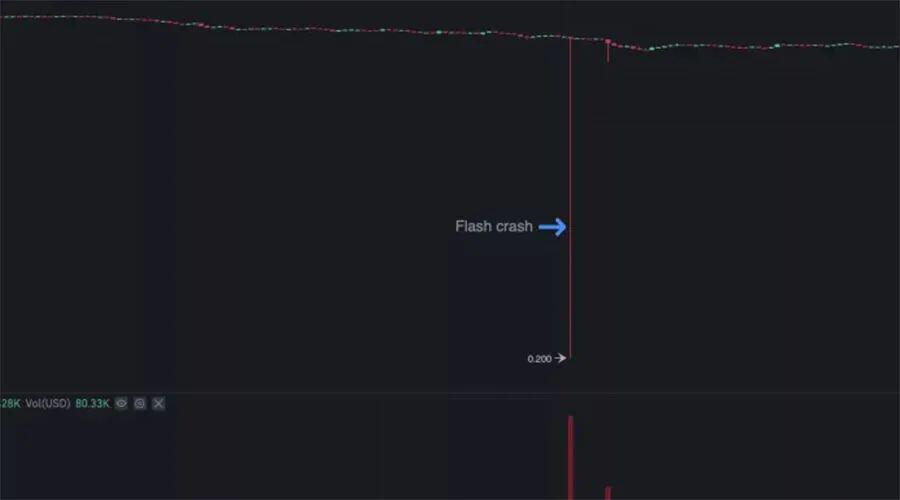 Polkadot期货“闪崩”99%后,币安承诺推出更多控制措施