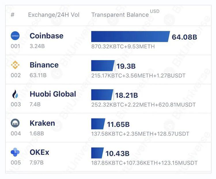 交易所内比特币不断撤出,四个月内流出BTC价值达100亿美元
