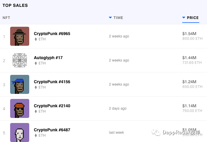 顶级NFT市场在过去30天内,创造了近5亿美元的交易量
