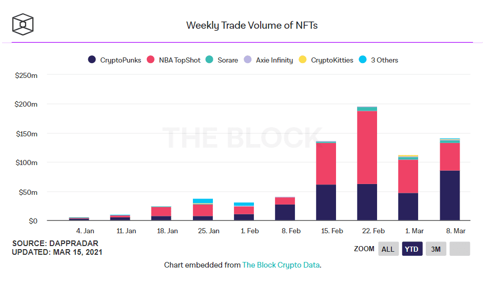NFT平台用户数接近40万,谷歌搜索量创历史新高