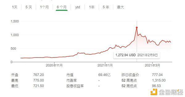 半年狂赚近30亿美元 首家购置BTC成为比特币巨鲸的上市公司