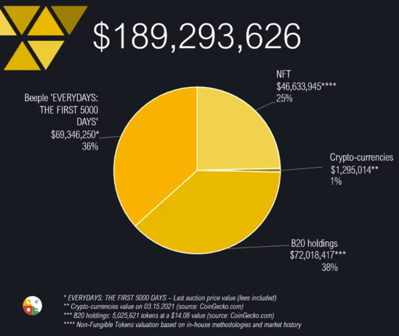 花7000万美金在佳士得拍下NFT的基金,还投资了什么?