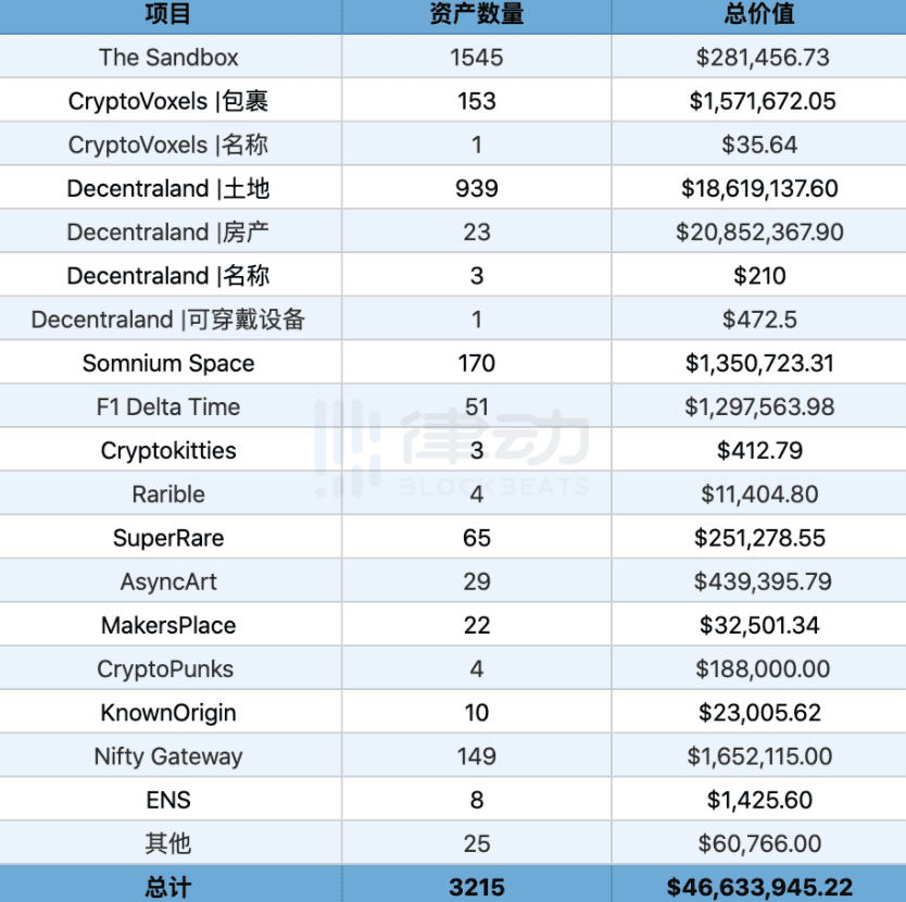 花7000万美金在佳士得拍下NFT的基金,还投资了什么?