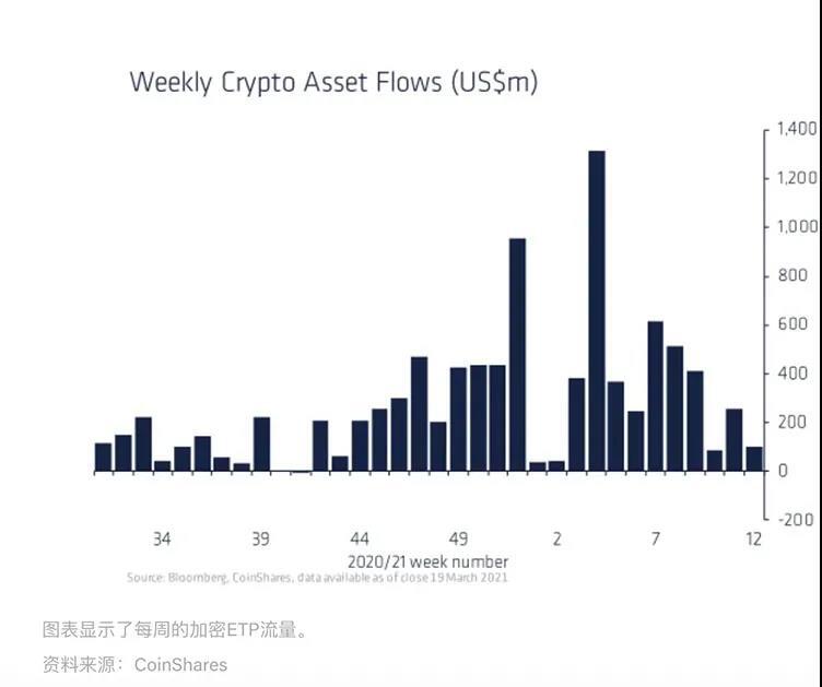 随着比特币价格横盘调整,加密货币基金流入资金有所下降