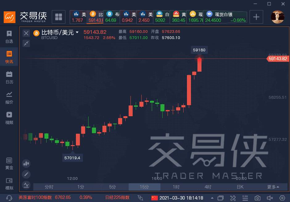 全球支付巨头Paypal推出加密货币结算服务,比特币冲上59000美元