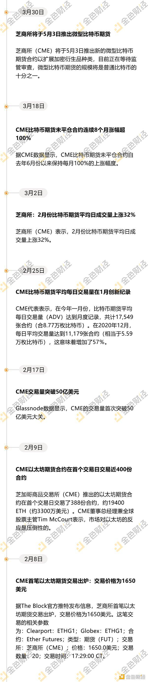 即将推出微型比特币期货?CME今年在加密货币领域还有哪些成绩?