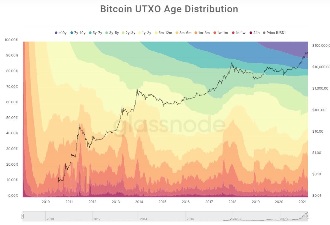 75% BTC最后以低于10800美元易手,比特币Holder数量持续增加