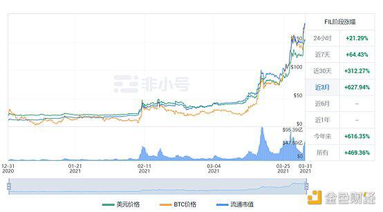 Filecoin FIP-0014提案将于4月13日实施 FIL流通量将大幅增加?
