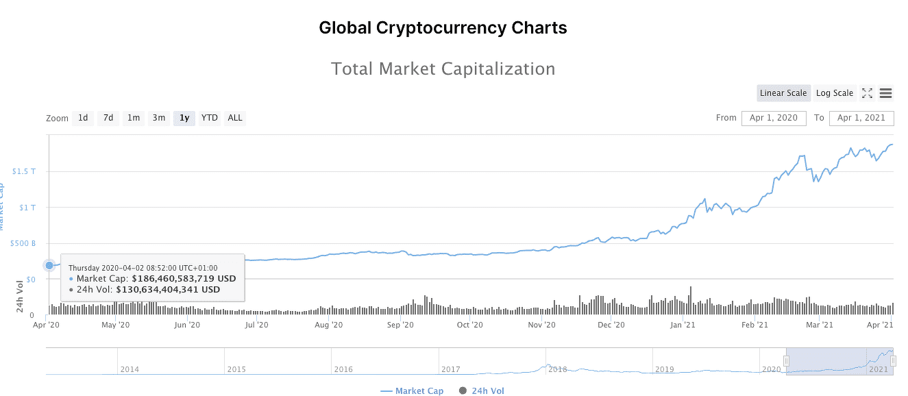比特币创2013年以来最佳季度表现,正处于最好的时代