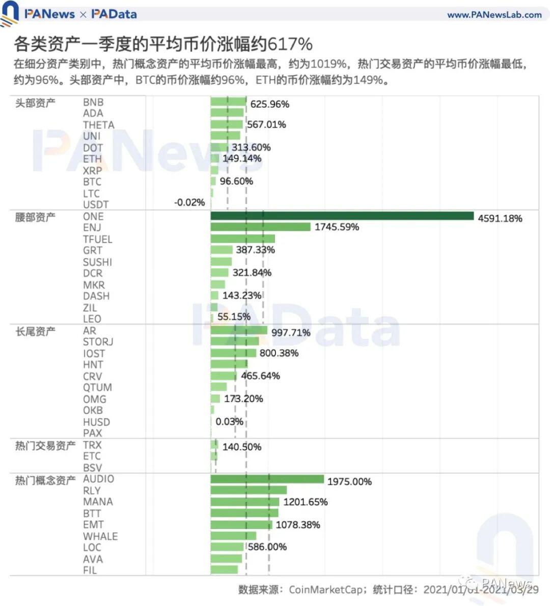 加密市场一季度复盘:高收益高波动并存,两类资产最高增幅超1000%