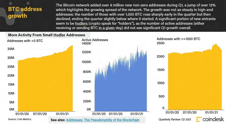 CoinDesk 第一季度回顾:散户投资者疯狂,机构投资者入场