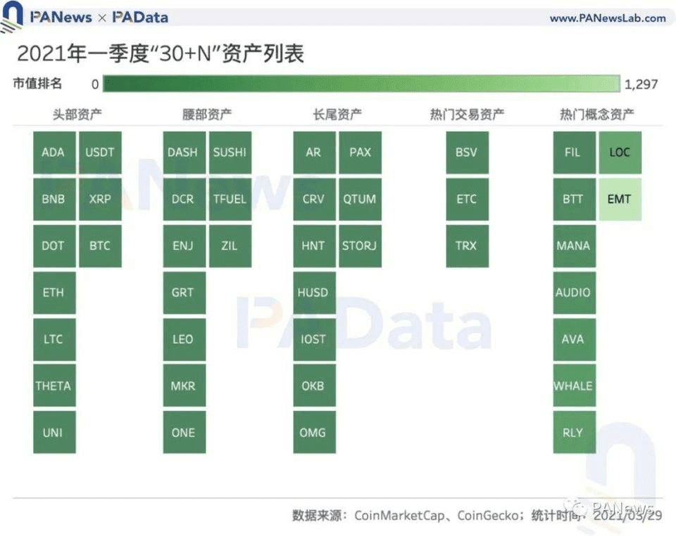 加密市场一季度复盘:高收益高波动并存,两类资产最高增幅超 1000%