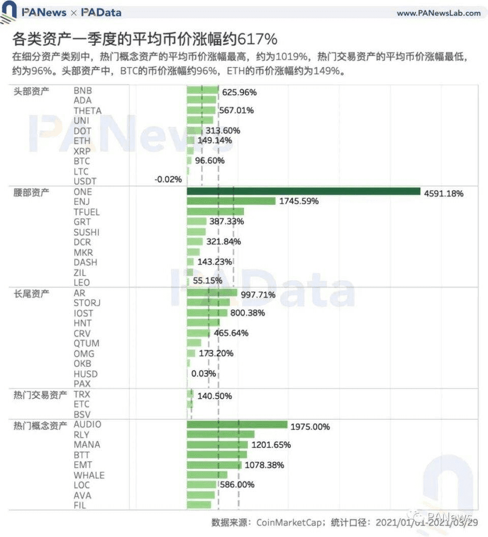 加密市场一季度复盘:高收益高波动并存,两类资产最高增幅超 1000%