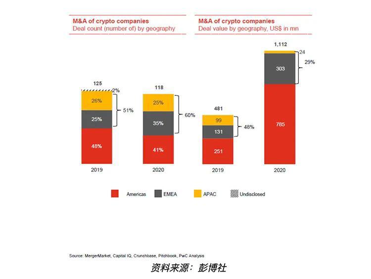 加密行业2021年第一季度融资额超去年全年