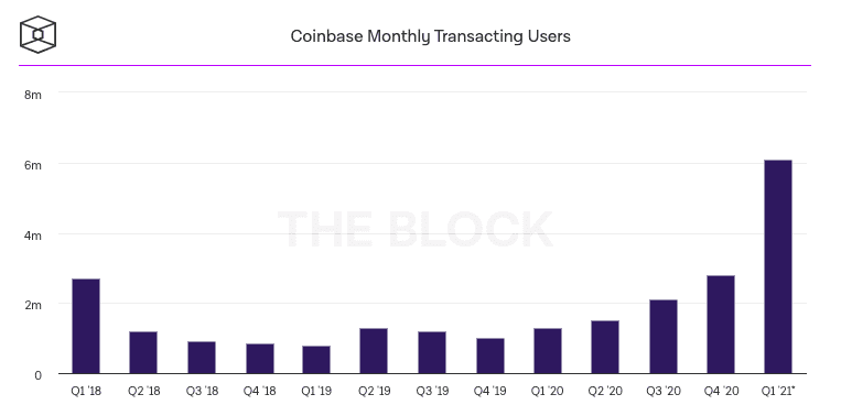 Coinbase一季度财报预报告:收入18亿美元,交易额达3350亿美元