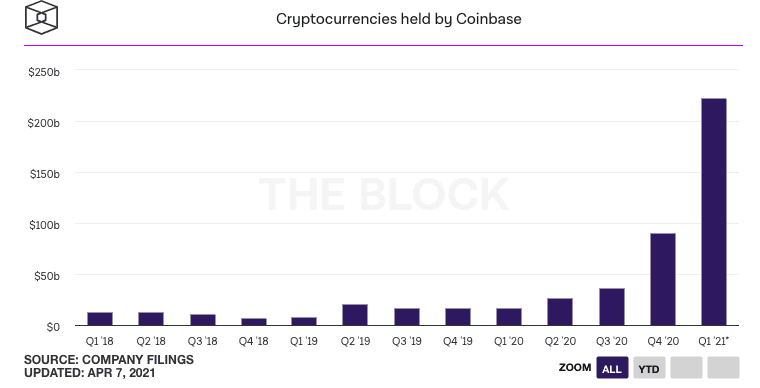 Coinbase一季度财报预报告:收入18亿美元,交易额达3350亿美元