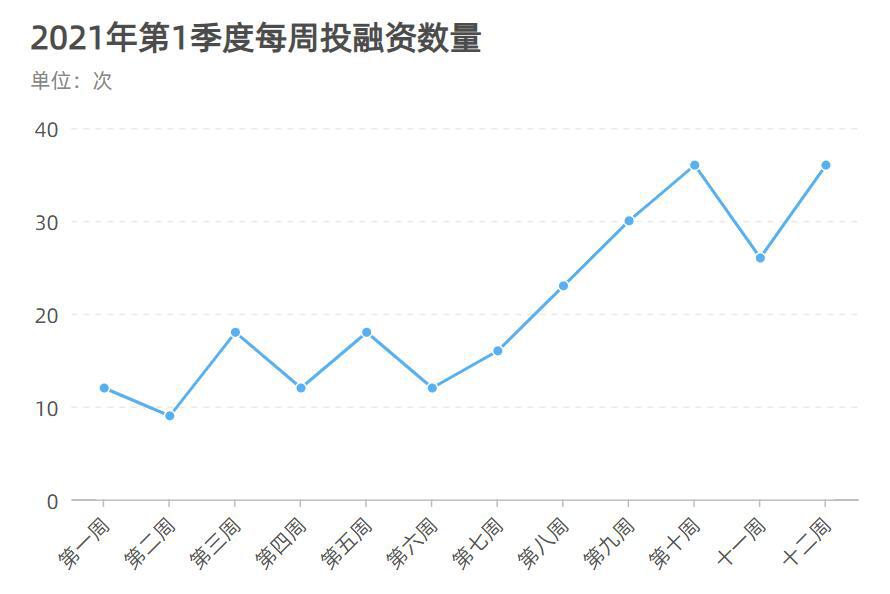 2021年Q1加密市场投融资报告:融资数量剧增,多项数据创历史新高