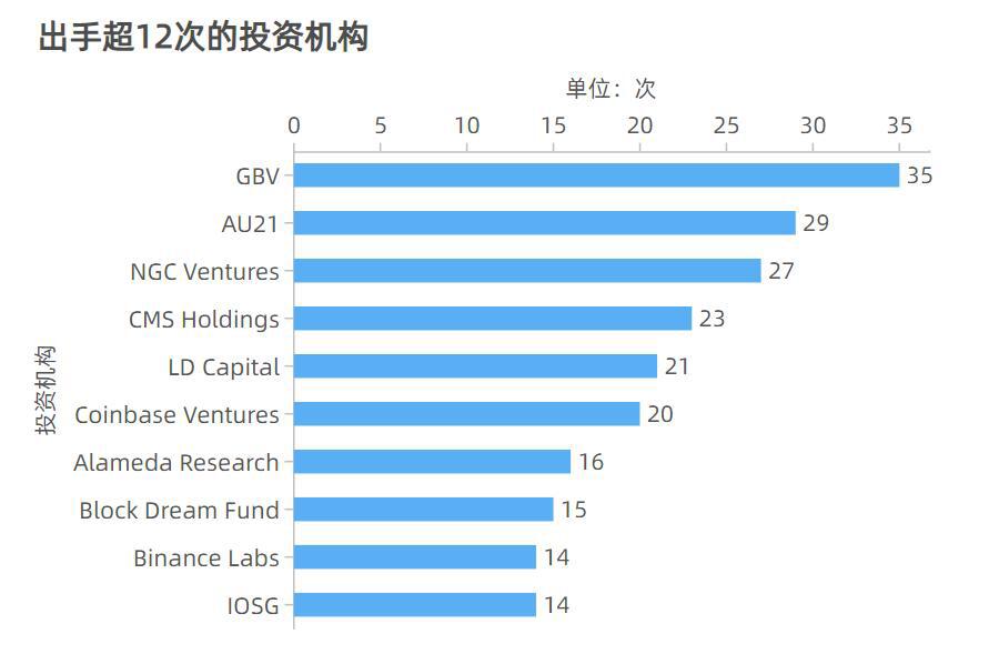 2021年Q1加密市场投融资报告:融资数量剧增,多项数据创历史新高