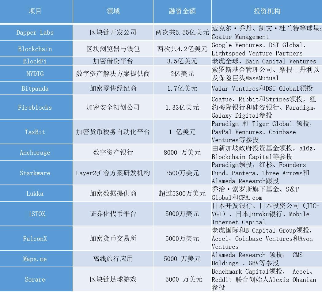 2021年Q1加密市场投融资报告:融资数量剧增,多项数据创历史新高