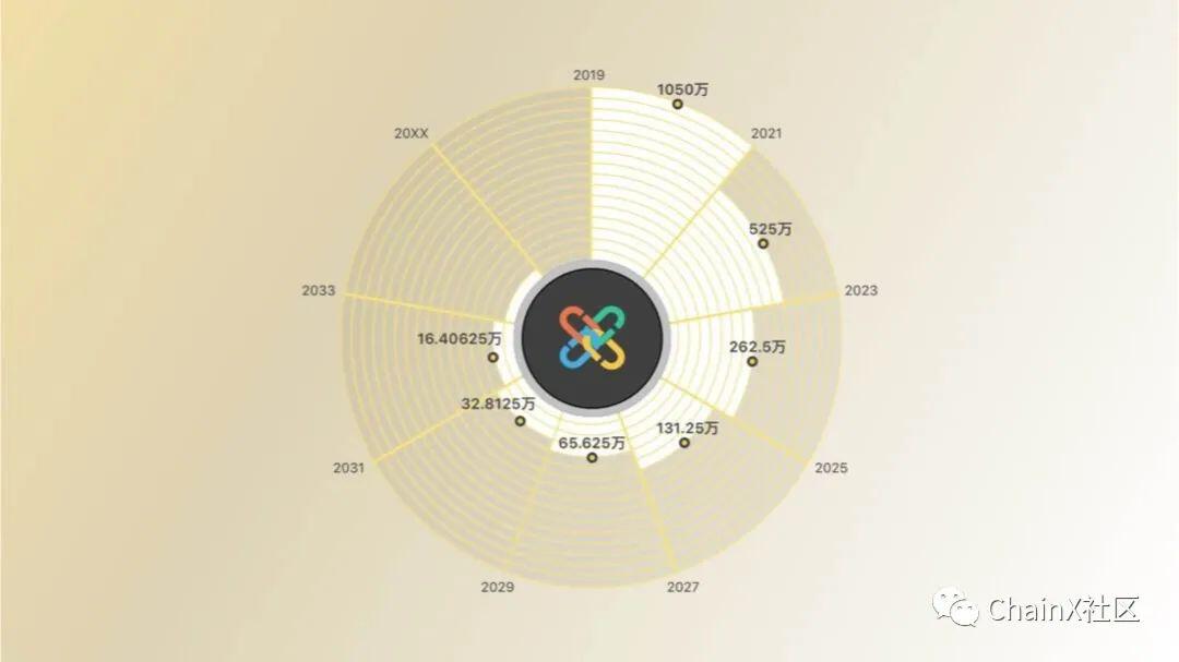 ChainX 首次减半,发行限量版 NFT