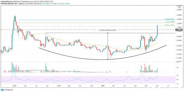 瑞波币(XRP)长期投机者的目标是5.60美元
