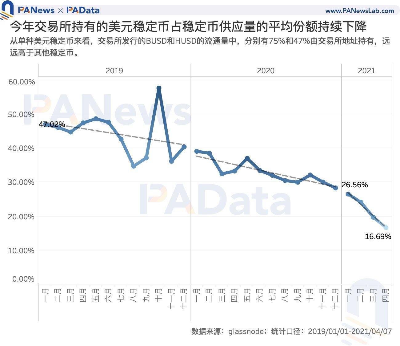 数读7大稳定币:今年增发近600次,USDT场外溢价超3%