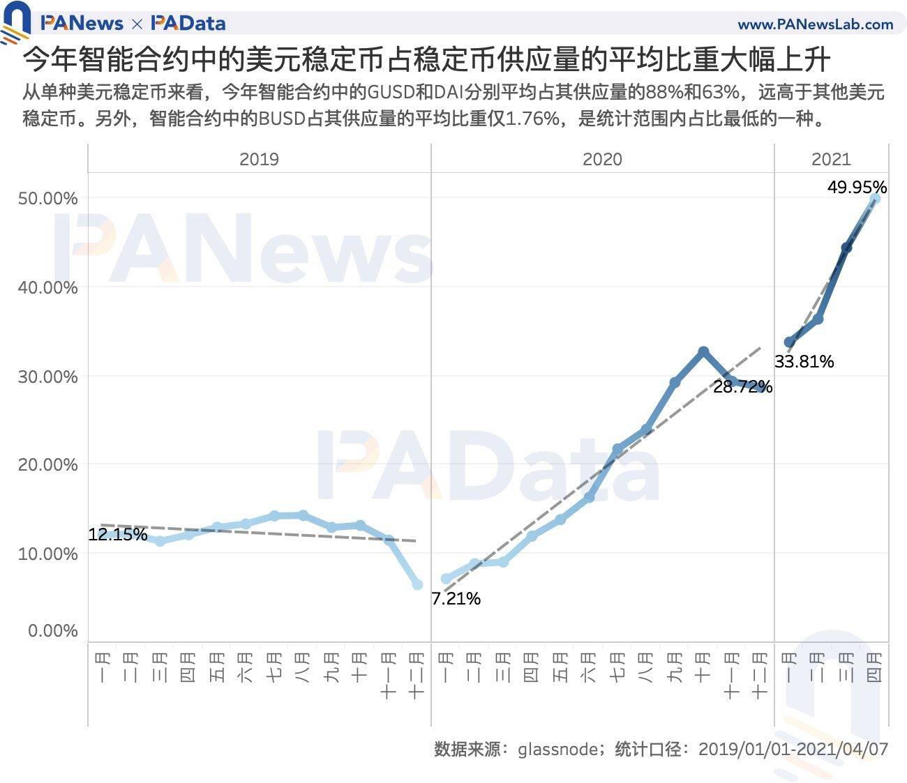 数读7大稳定币:今年增发近600次,USDT场外溢价超3%