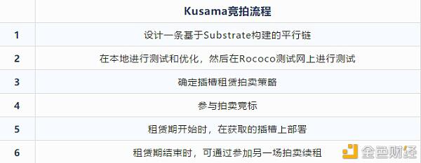 Kusama插槽拍卖注意事项
